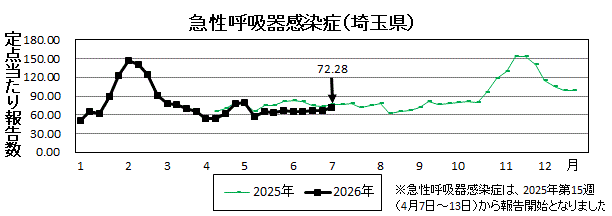急性呼吸器感染症流行グラフ