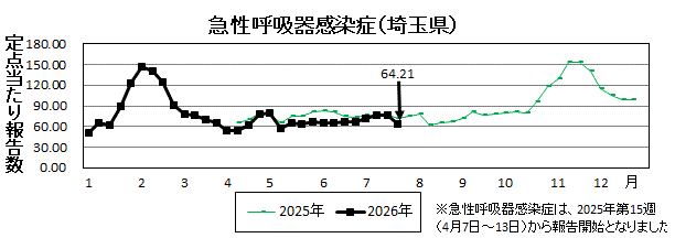 急性呼吸器感染症流行グラフ