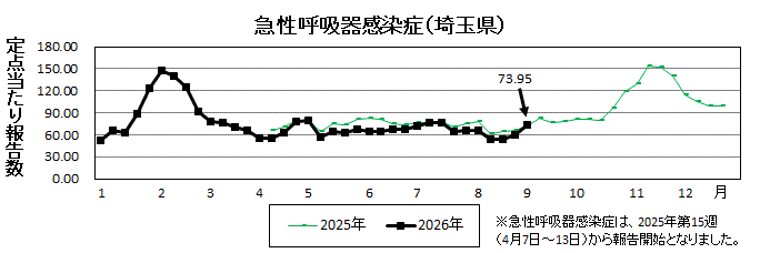 急性呼吸器感染症流行グラフ