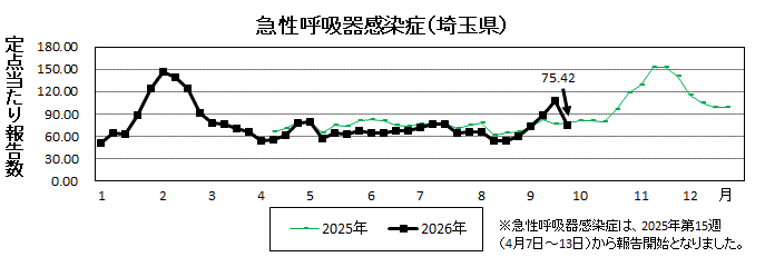 急性呼吸器感染症流行グラフ