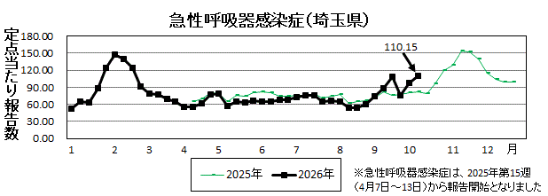 急性呼吸器感染症流行グラフ