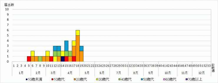 麻しん届出状況（2026年5月10日時点）