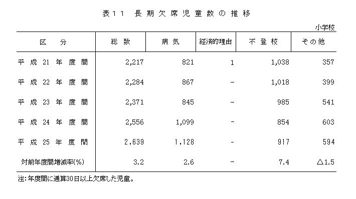 表11 長期欠席児童数の推移