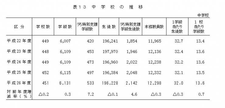 表13 中学校の推移