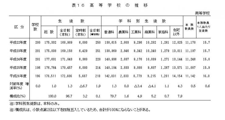 表16 高等学校の推移