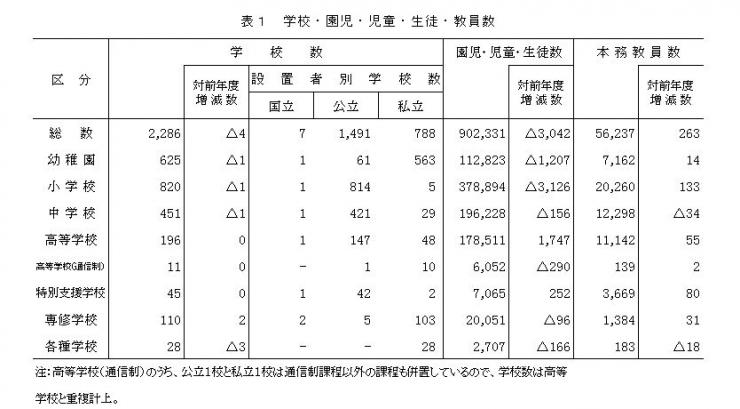 表1 学校・園児・児童・生徒・教員数