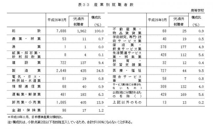 表33 産業別就職者数