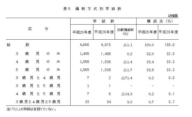 表5 編成方式別学級数