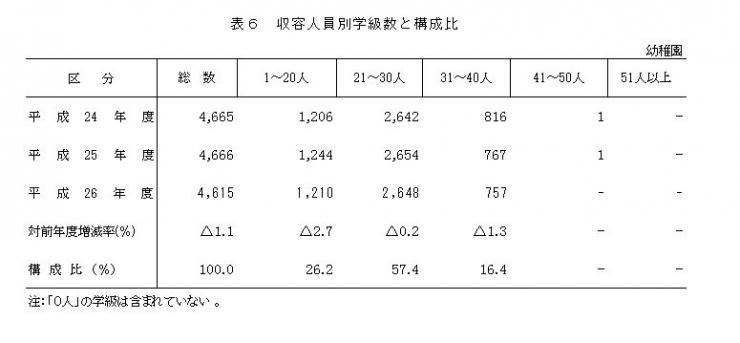 表6 収容人員別学級数と構成比