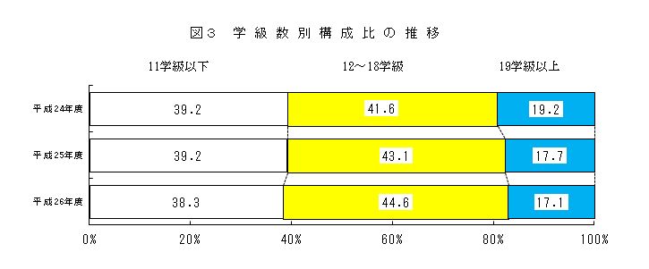 図3 学級数別構成比の推移