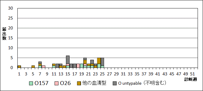 2025年腸管出血性大腸菌週別血清型届出数グラフ