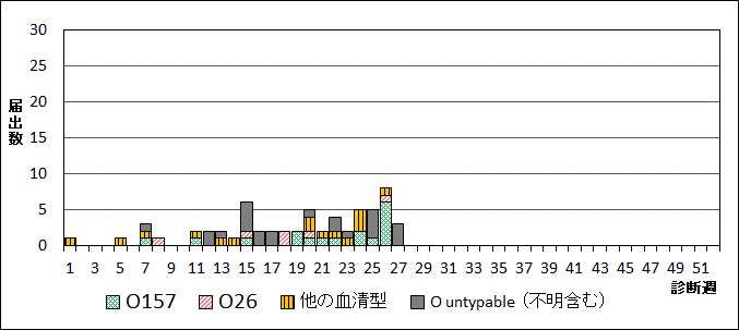 2025年腸管出血性大腸菌週別血清型届出数グラフ