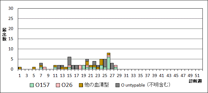 2025年腸管出血性大腸菌週別血清型届出数グラフ