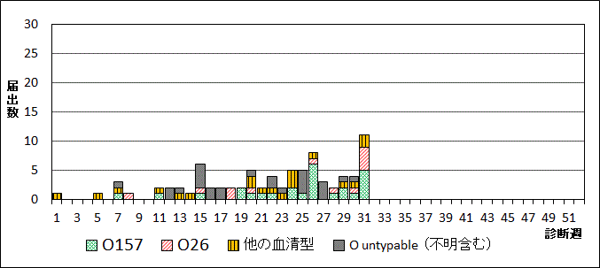 2025年腸管出血性大腸菌週別血清型届出数グラフ