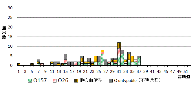 2025年腸管出血性大腸菌週別血清型届出数グラフ