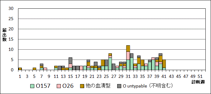 2025年腸管出血性大腸菌週別血清型届出数グラフ