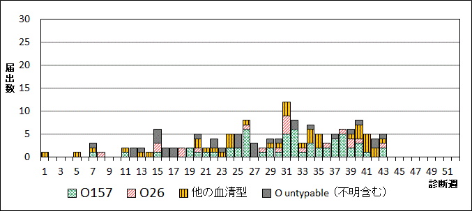 2025年腸管出血性大腸菌週別血清型届出数グラフ
