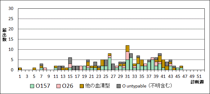 2025年腸管出血性大腸菌週別血清型届出数グラフ
