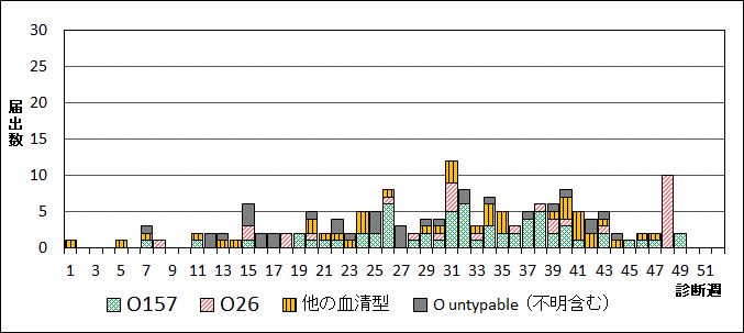 2025年腸管出血性大腸菌週別血清型届出数グラフ