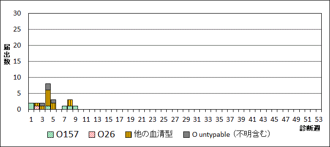 2026年腸管出血性大腸菌週別血清型届出数グラフ