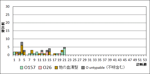 2026年腸管出血性大腸菌週別血清型届出数グラフ