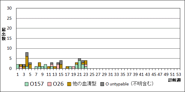 2026年腸管出血性大腸菌週別血清型届出数グラフ