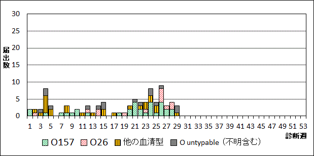 2026年腸管出血性大腸菌週別血清型届出数グラフ