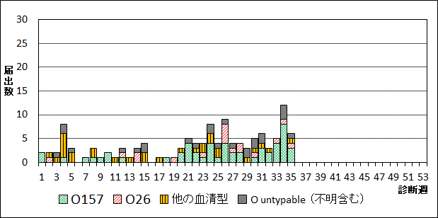 2026年腸管出血性大腸菌週別血清型届出数グラフ