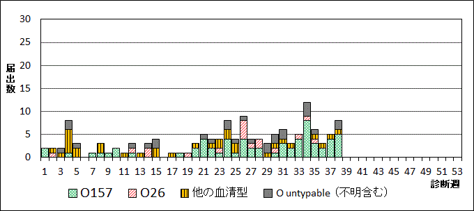 2026年腸管出血性大腸菌週別血清型届出数グラフ