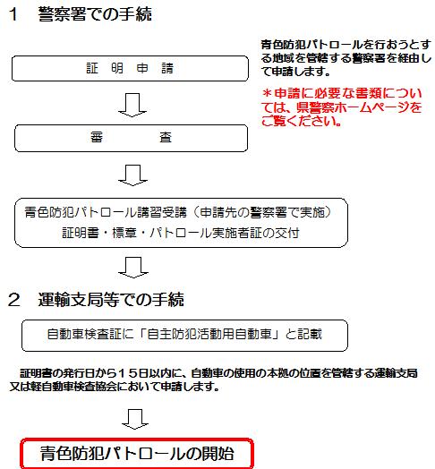 青パトの証明申請手続の概要