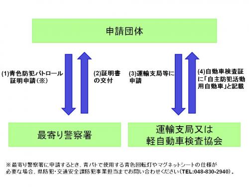 青パト装備品提供の流れ（1）