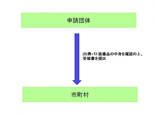 青パト装備品提供の流れ（3）