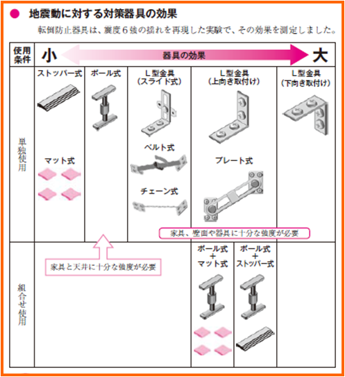 転倒 防止 家具 （1）家具の固定 ～命を守る3つの自助の取組～