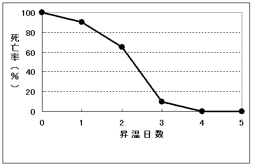 昇温飼育日数と昇温処理後の死亡率の図