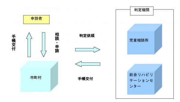 みどりの手帳交付手続説明図