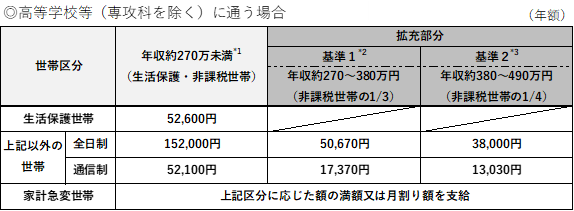 給付額（高校等）