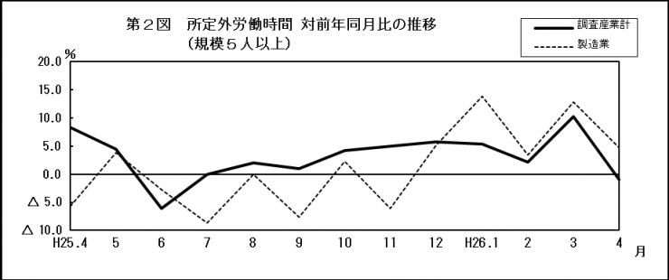 第2図所定外労働時間対前年同月比の推移（規模5人以上）