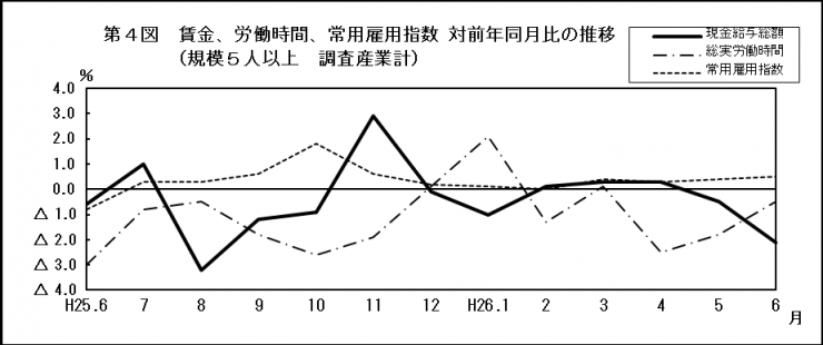 第4図　賃金、労働時間、常用雇用指数対前年同月比の推移（規模5人以上　調査産業計）