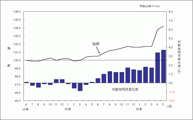 消費者物価指数のグラフです。