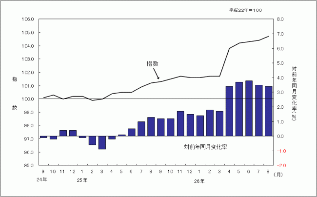 消費者物価指数のグラフです。