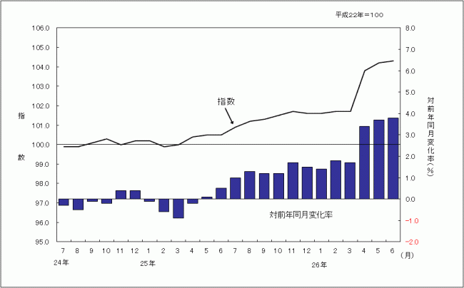 消費者物価指数のグラフです。