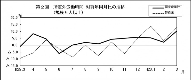 第2図所定外労働時間対前年同月比の推移（規模5人以上）