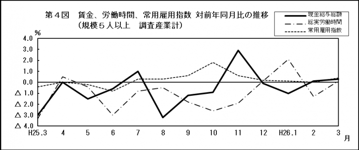 第4図賃金、労働時間、常用雇用指数対前年同月比の推移（規模5人以上調査産業計）