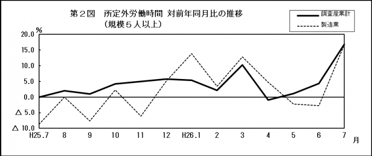 第2図所定外労働時間対前年同月比の推移（規模5人以上）