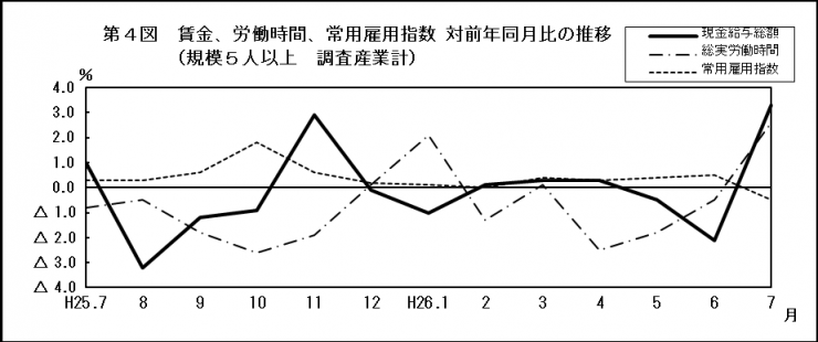 第4図　賃金、労働時間、常用雇用指数対前年同月比の推移（規模5人以上　調査産業計）