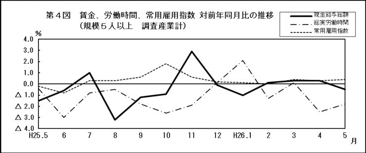 第4図賃金、労働時間、常用雇用指数対前年同月比の推移（規模5人以上調査産業計）