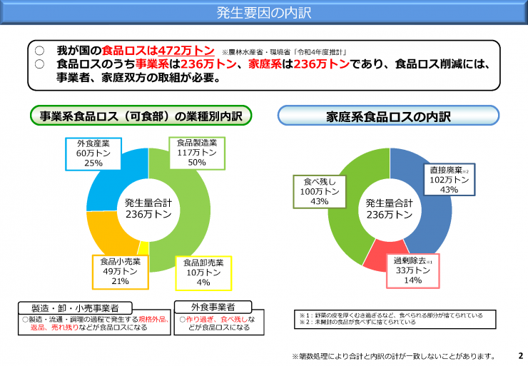 食品ロス発生要因R4