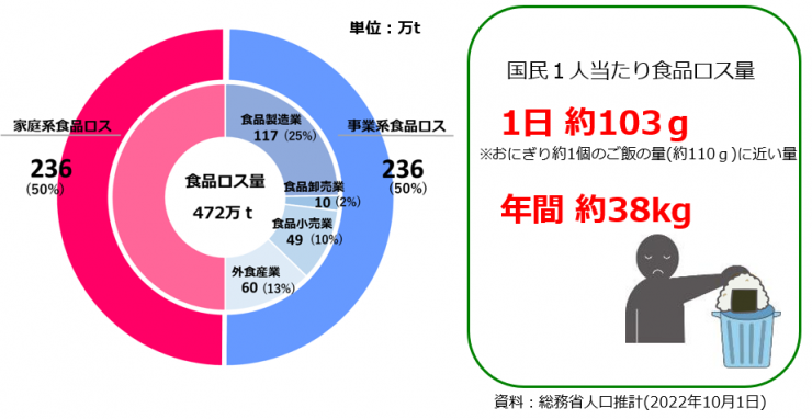 農林水産省HP「食品ロスとは」