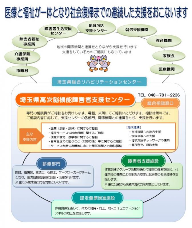 医療と福祉が一体となり社会復帰までの連続した支援を行います