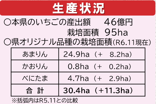 いちご生産状況